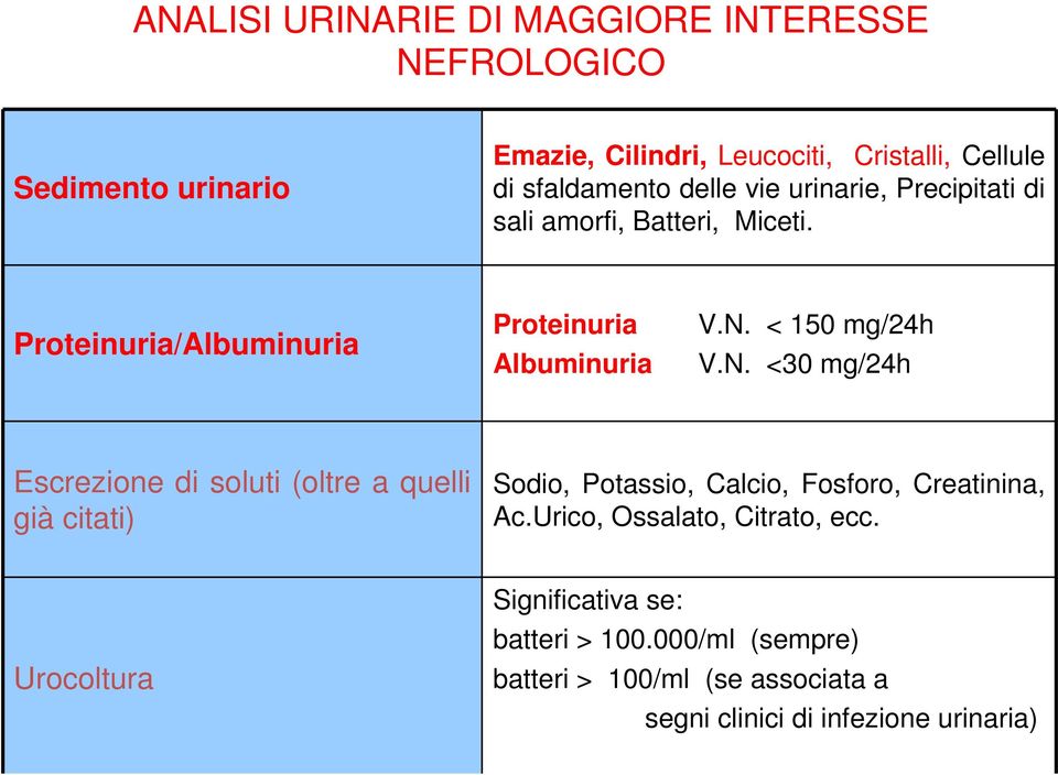 < 150 mg/24h V.N. <30 mg/24h Escrezione di soluti (oltre a quelli già citati) Sodio, Potassio, Calcio, Fosforo, Creatinina, Ac.