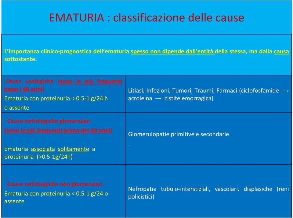 5-1 g/24 h o assente Cause nefrologiche glomerulari (sono le più frequenti prima dei 40 anni) Ematuria associata solitamente a proteinuria (>0.