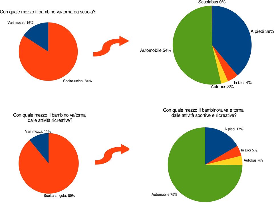 quale mezzo il bambino va/torna dalle attività ricreative?