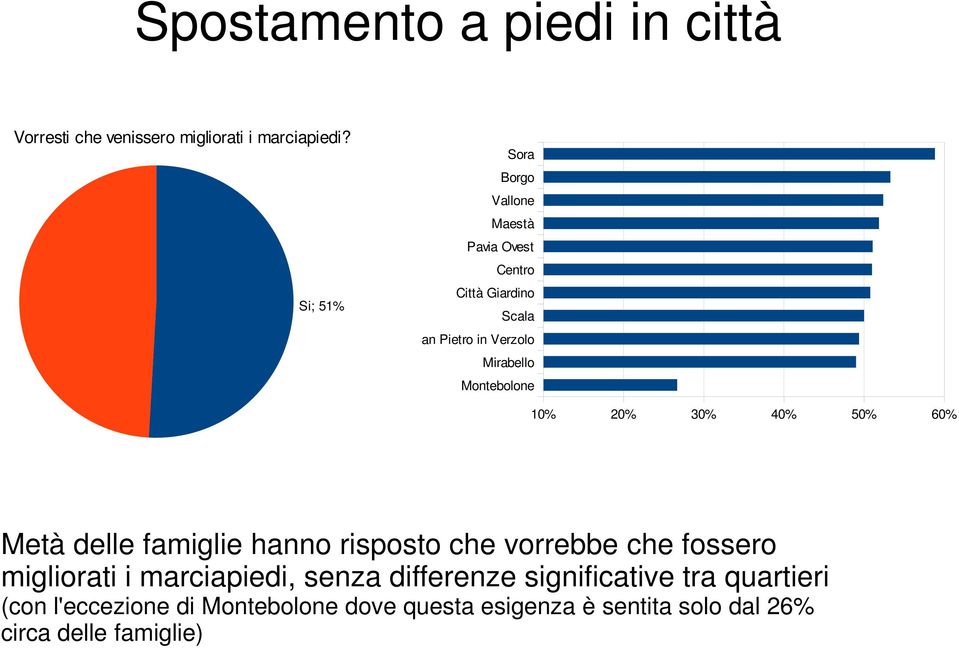 Montebolone 10% 20% 30% 40% 50% 60% Metà delle famiglie hanno risposto che vorrebbe che fossero migliorati i