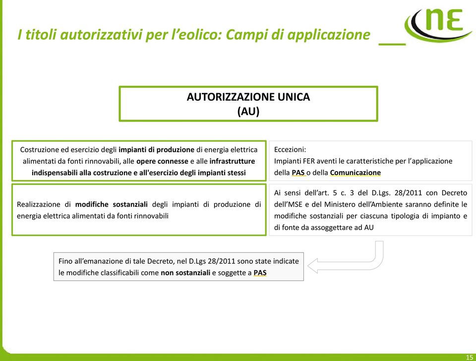 elettrica alimentati da fonti rinnovabili Eccezioni: Impianti FER aventi le caratteristiche per l applicazione della PAS o della Comunicazione Ai sensi dell art. 5 c. 3 del D.Lgs.