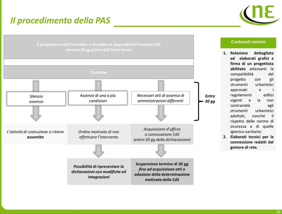 20 gg dalla dichiarazione) Entro 30 gg Contenuti minimi 1.