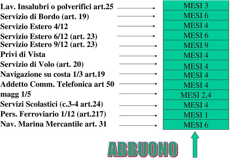 19 Addetto Comm. Telefonica art 50 magg 1/5 Servizi Scolastici (c.3-4 art.24) Pers. Ferroviario 1/12 (art.