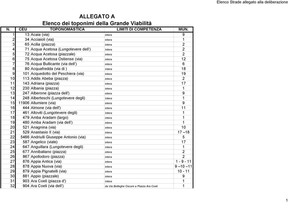 10 113 Addis Abeba (piazza) intera 2 11 143 Adriana (piazza) intera 17 12 230 Albania (piazza) intera 1 13 247 Alberone (piazza dell') intera 9 14 248 Alberteschi (Lungotevere degli) Intera 1 15