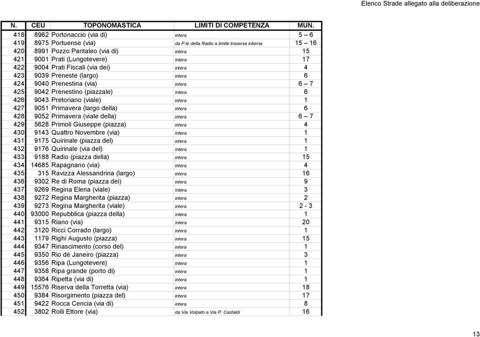 intera 6 424 9040 Prenestina (via) intera 6 7 425 9042 Prenestino (piazzale) Intera 6 426 9043 Pretoriano (viale) intera 1 427 9051 Primavera (largo della) intera 6 428 9052 Primavera (viale della)