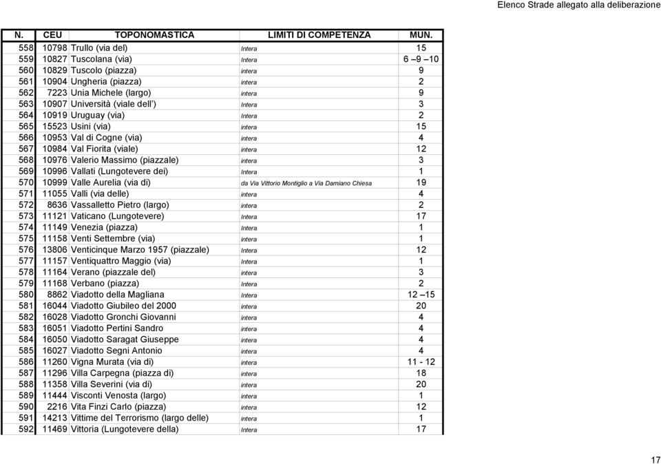 Massimo (piazzale) intera 3 569 10996 Vallati (Lungotevere dei) Intera 1 570 10999 Valle Aurelia (via di) da Via Vittorio Montiglio a Via Damiano Chiesa 19 571 11055 Valli (via delle) intera 4 572