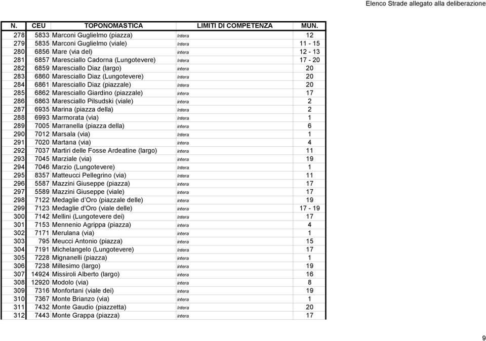 Maresciallo Pilsudski (viale) intera 2 287 6935 Marina (piazza della) Intera 2 288 6993 Marmorata (via) Intera 1 289 7005 Marranella (piazza della) intera 6 290 7012 Marsala (via) Intera 1 291 7020