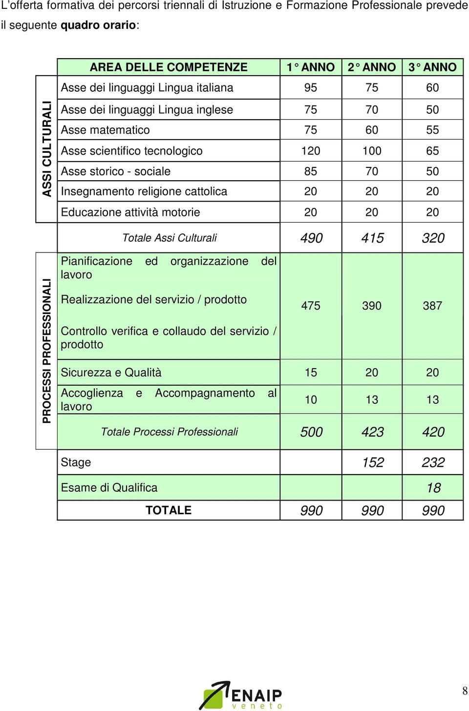 20 20 20 Educazione attività motorie 20 20 20 Totale Assi Culturali 490 415 320 PROCESSI PROFESSIONALI Pianificazione ed organizzazione del lavoro Realizzazione del servizio / prodotto Controllo