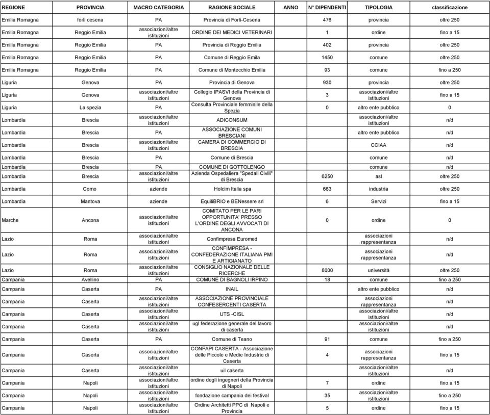 gna Reggio Emilia PA Comune di Montecchio Emilia 93 comune fino a 250 Liguria Genova PA Provincia di Genova 930 provincia oltre 250 Liguria Genova Liguria La spezia PA PA Collegio IPASVI della