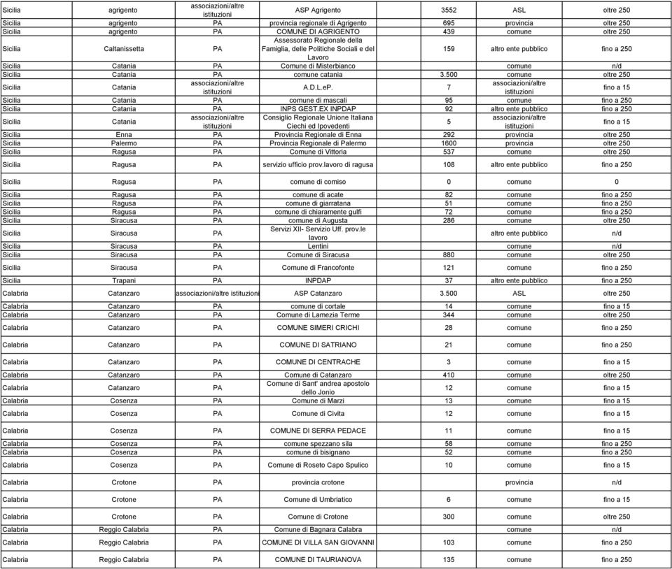 L.eP. 7 Catania PA comune di mascali 95 comune fino a 250 Catania PA INPS GEST.