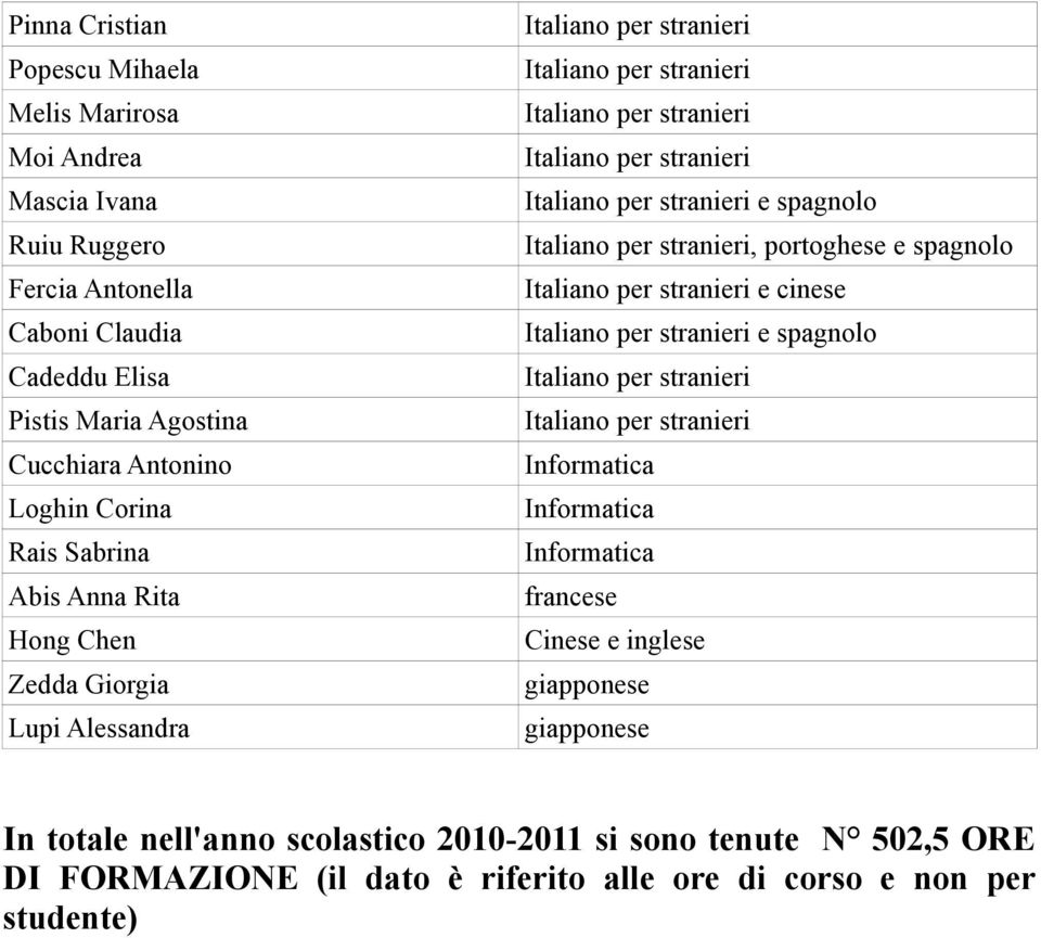 spagnolo, portoghese e spagnolo e cinese e spagnolo Informatica Informatica Informatica francese Cinese e inglese giapponese