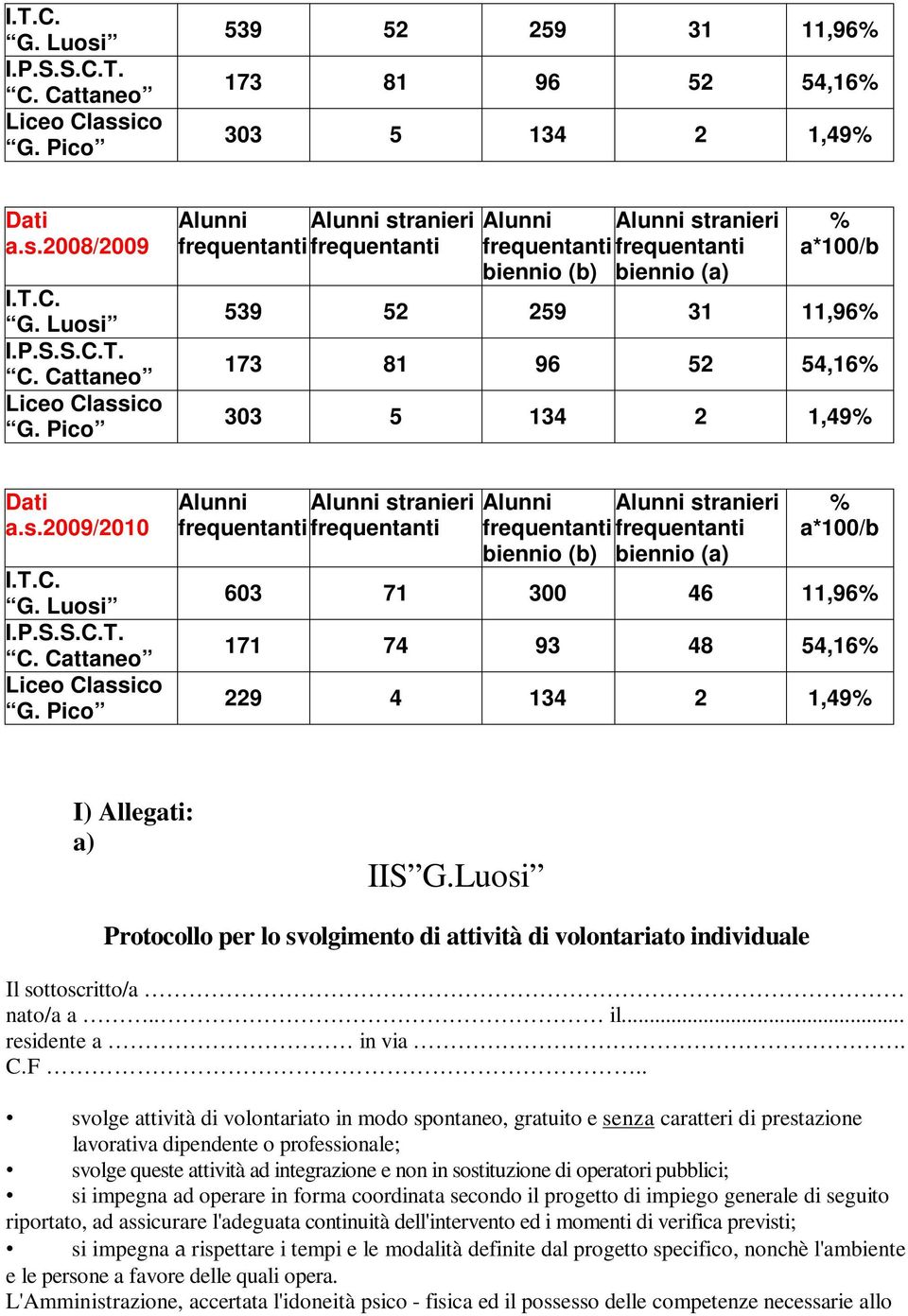 2008/2009  Pico Alunni Alunni stranieri Alunni Alunni stranieri frequentanti frequentanti frequentanti frequentanti biennio (b) biennio (a) a*100/b 539 52 259 31 11,96 173 81 96 52 54,16 303 5 134 2