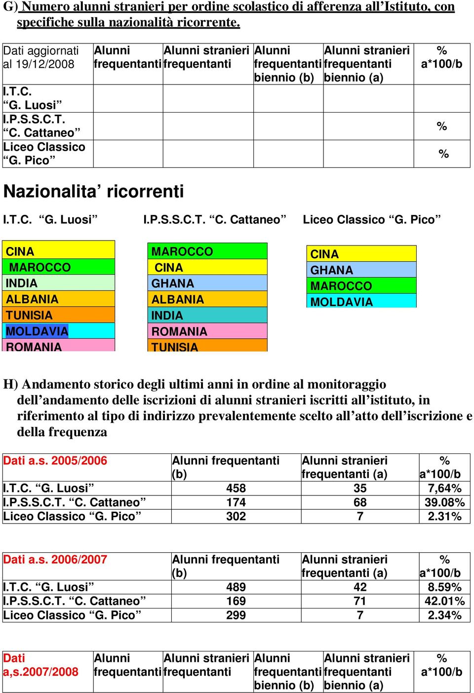 P.S.S.C.T. C. Cattaneo Liceo Classico G.