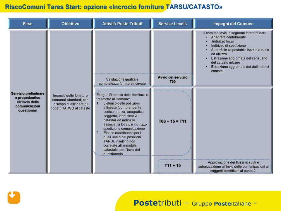 del censuario del catasto urbano Estrazione aggiornata dei dati metrici catastali Servizio preliminare e propedeutico all invio delle comunicazioni questionari Incrocio delle forniture comunali