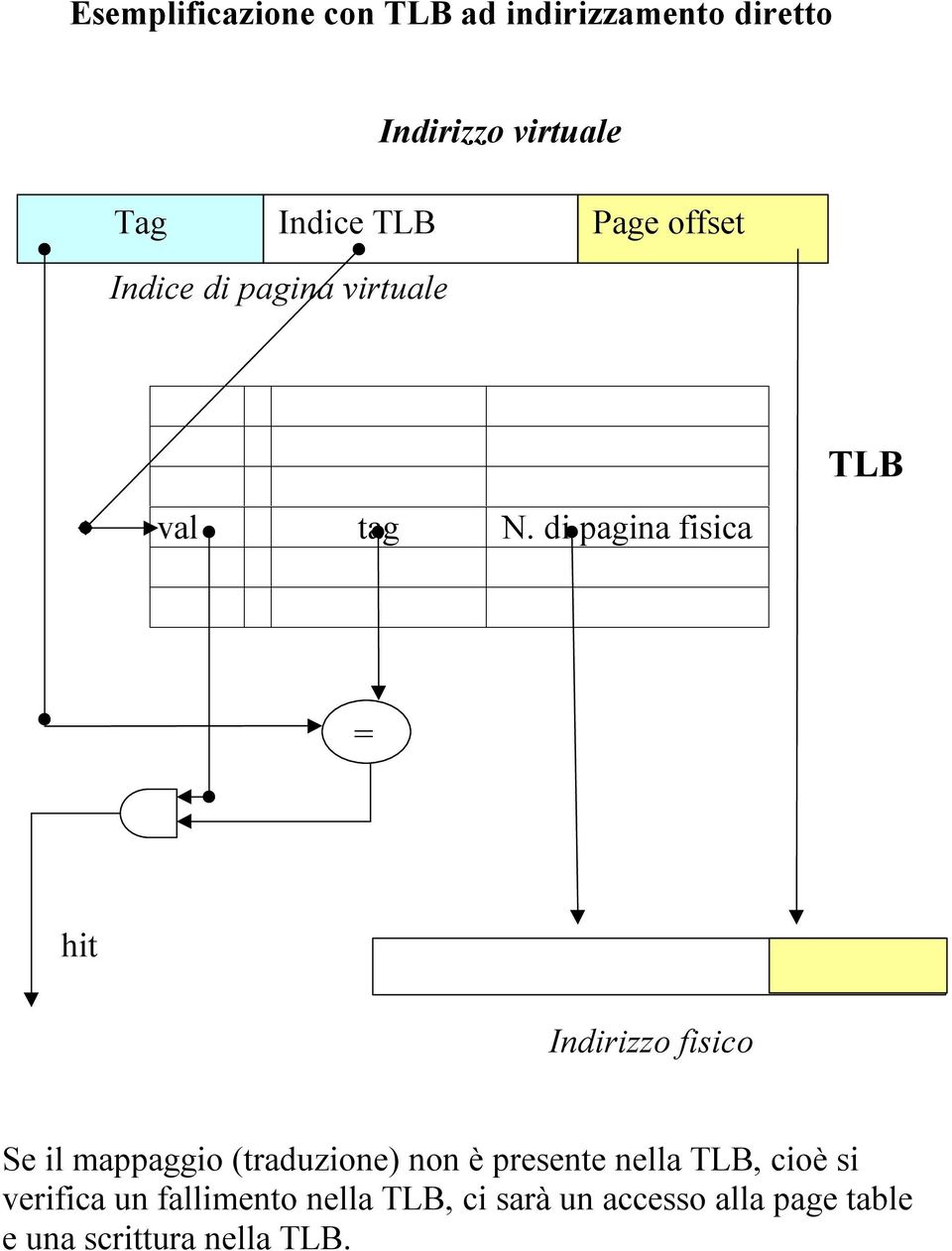 di pagina fisica TLB = hit Indirizzo fisico Se il mappaggio (traduzione) non è