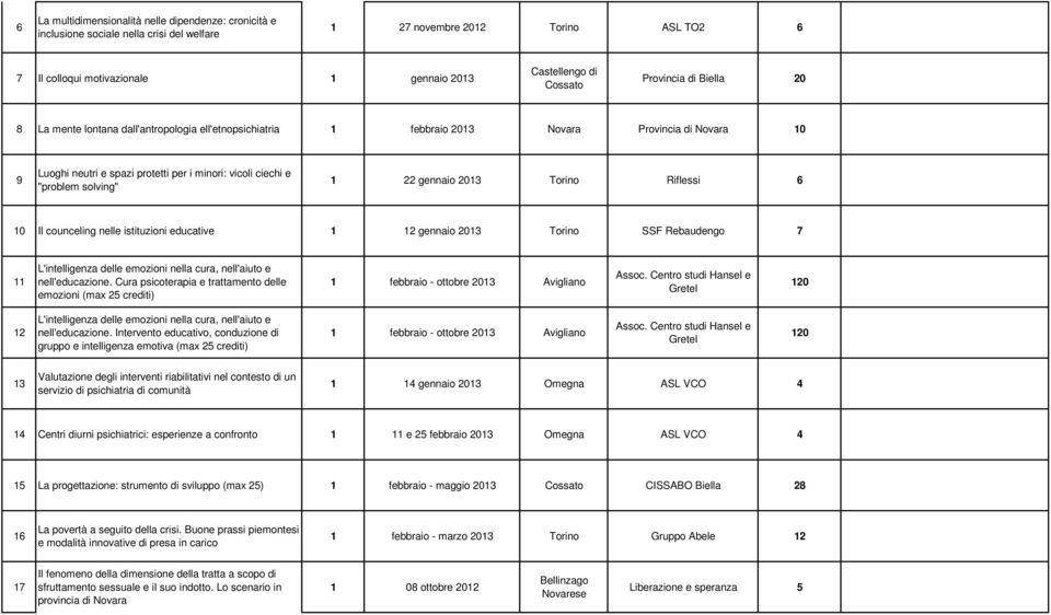 solving" 1 22 gennaio 2013 Torino Riflessi 6 10 Il counceling nelle istituzioni educative 1 12 gennaio 2013 Torino SSF Rebaudengo 7 11 L'intelligenza delle emozioni nella cura, nell'aiuto e
