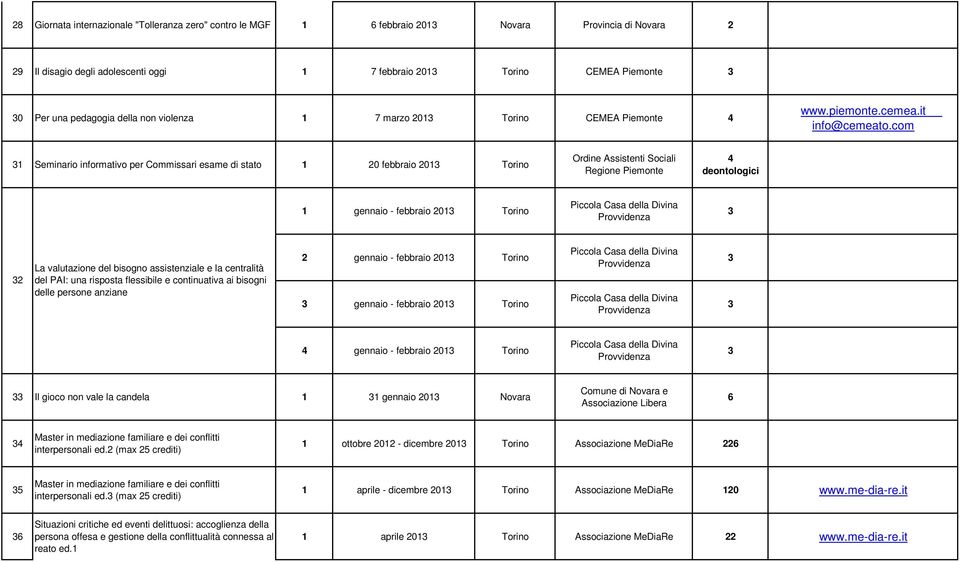 com 31 Seminario informativo per Commissari esame di stato 1 20 febbraio 2013 Torino Ordine Assistenti Sociali Regione Piemonte 4 deontologici 1 gennaio - febbraio 2013 Torino Piccola Casa della