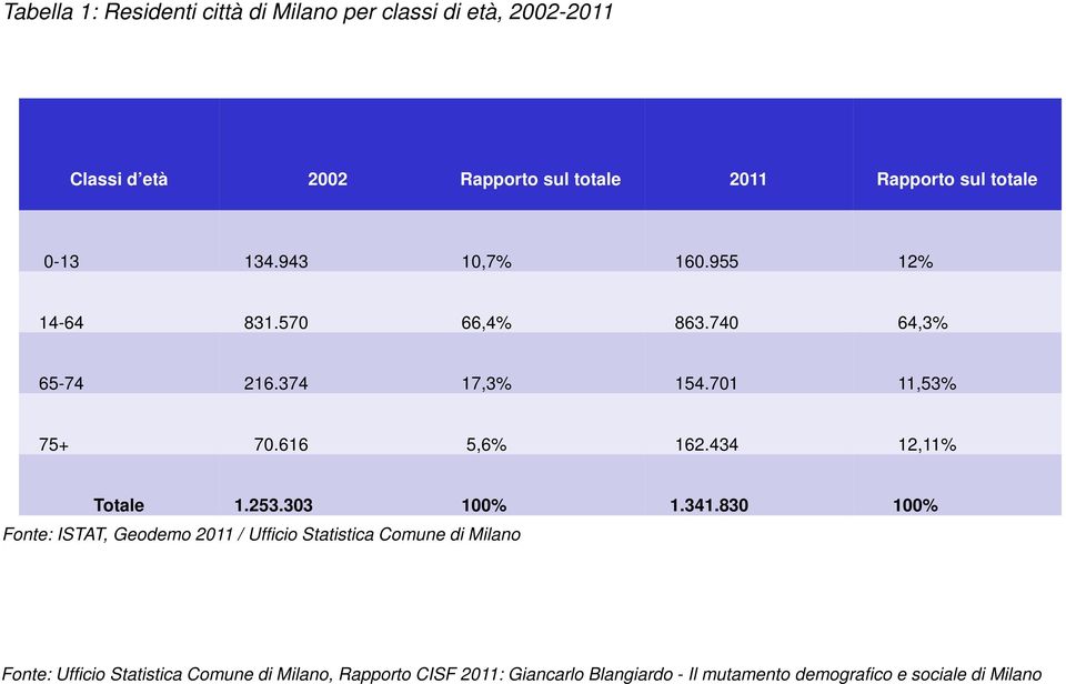 616 5,6% 162.434 12,11% Totale 1.253.303 100% 1.341.