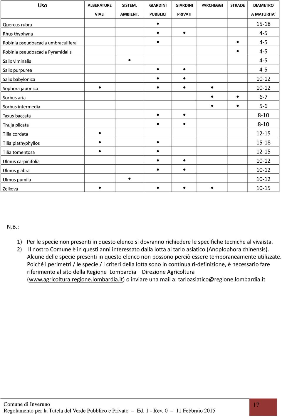 10 12 Sophora japonica 10 12 Sorbus aria 6 7 Sorbus intermedia 5 6 Taxus baccata 8 10 Thuja plicata 8 10 Tilia cordata 12 15 Tilia plathyphyllos 15 18 Tilia tomentosa 12 15 Ulmus carpinifolia 10 12