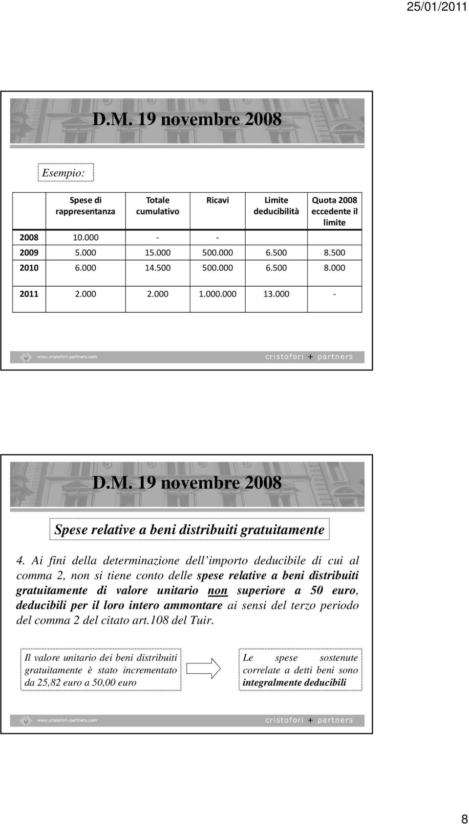 Ai fini della determinazione dell importo deducibile di cui al comma 2, non si tiene conto delle spese relative a beni distribuiti gratuitamente di valore unitario non superiore a 50 euro, deducibili