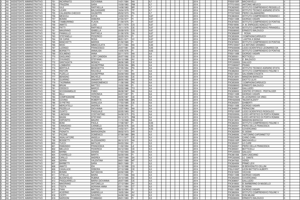 FIIS00700Q ISTITUTO TECNICO AGRARIO STATA 0 3 AA ASSISTENTE AMMINISTRATIVO 755 CALANDRA CHECCO GIUSEPPE 25/02/1973 PA 9,7 2014 FITD07000C PIERO CALAMANDREI 0 3 AA ASSISTENTE AMMINISTRATIVO 756