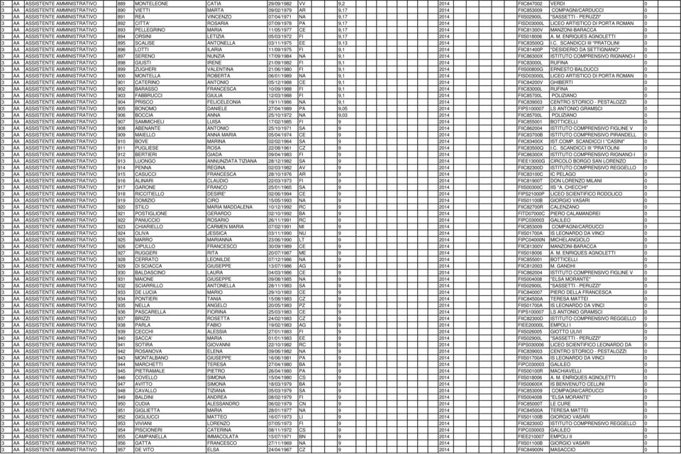 ARTISTICO DI PORTA ROMAN 0 3 AA ASSISTENTE AMMINISTRATIVO 893 PELLEGRINO MARIA 11/05/1977 CE 9,17 2014 FIIC81300V MANZONI-BARACCA 0 3 AA ASSISTENTE AMMINISTRATIVO 894 ORSINI LETIZIA 05/03/1972 FI