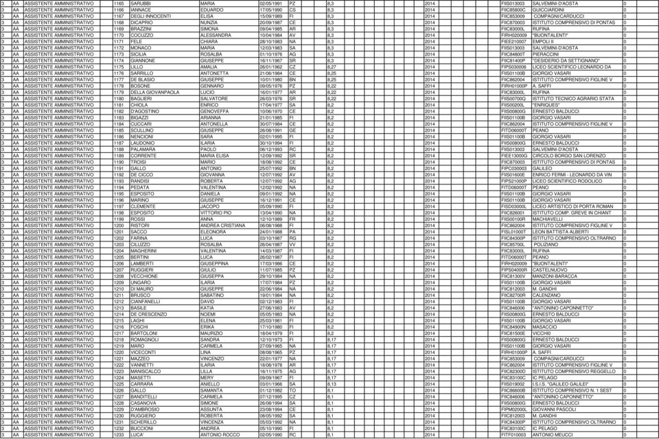 2014 FIIC870003 ISTITUTO COMPRENSIVO DI PONTAS 0 3 AA ASSISTENTE AMMINISTRATIVO 1169 BRAZZINI SIMONA 09/04/1985 AR 8,3 2014 FIIC83000L RUFINA 0 3 AA ASSISTENTE AMMINISTRATIVO 1170 COCUZZO ALESSANDRA
