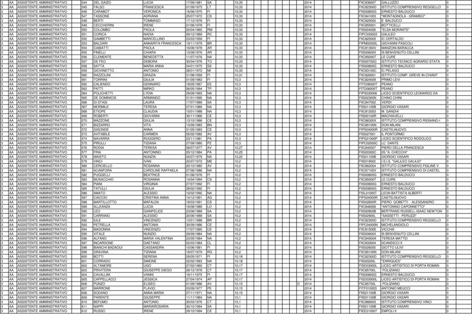 10,33 2014 FIIC841003 "MONTAGNOLA - GRAMSCI" 0 3 AA ASSISTENTE AMMINISTRATIVO 548 BERTI TOMMASO 17/12/1978 FI 10,33 2014 FIIC820002 E.
