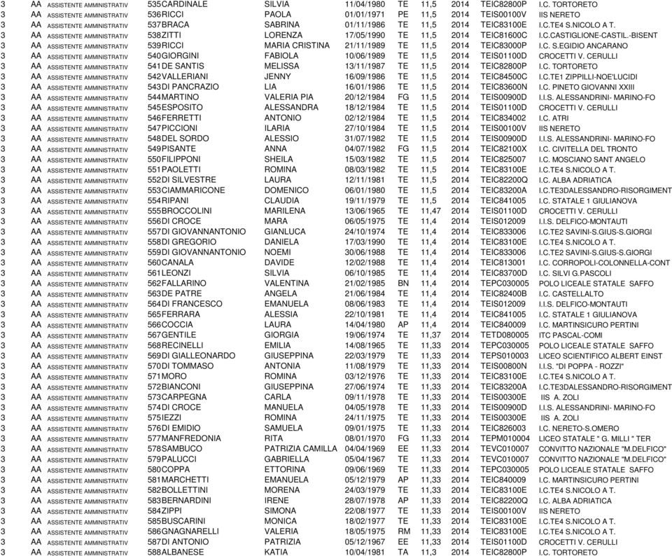 2800P I.C. TORTORETO 3 AA ASSISTENTE AMMINISTRATIVO 536RICCI PAOLA 01/01/1971 PE 11,5 2014 TEIS00100V IIS NERETO 3 AA ASSISTENTE AMMINISTRATIVO 537BRACA SABRINA 01/11/1986 TE 11,5 2014 TEIC83100E I.C.TE4 S.