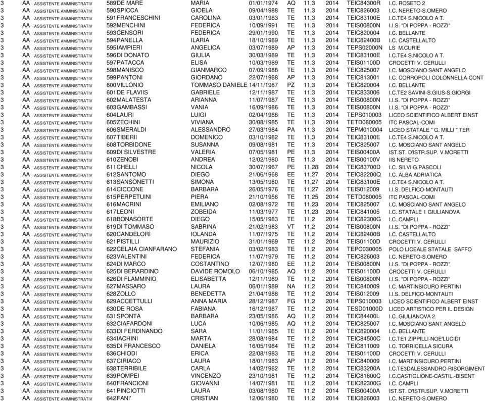 3 AA ASSISTENTE AMMINISTRATIVO 592MENCHINI FEDERICA 10/09/1991 TE 11,3 2014 TEIS00800N I.I.S. "DI POPPA - ROZZI" 3 AA ASSISTENTE AMMINISTRATIVO 593CENSORI FEDERICA 29/01/1990 TE 11,3 2014 TEIC820004 I.