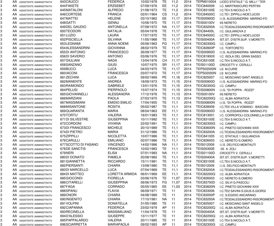 40009 I.C. MARTINSICURO PERTINI 3 AA ASSISTENTE AMMINISTRATIVO 645MATALONI ALFREDO 21/08/1973 TE 11,2 2014 TEIC83100E I.C.TE4 S.NICOLO A T.