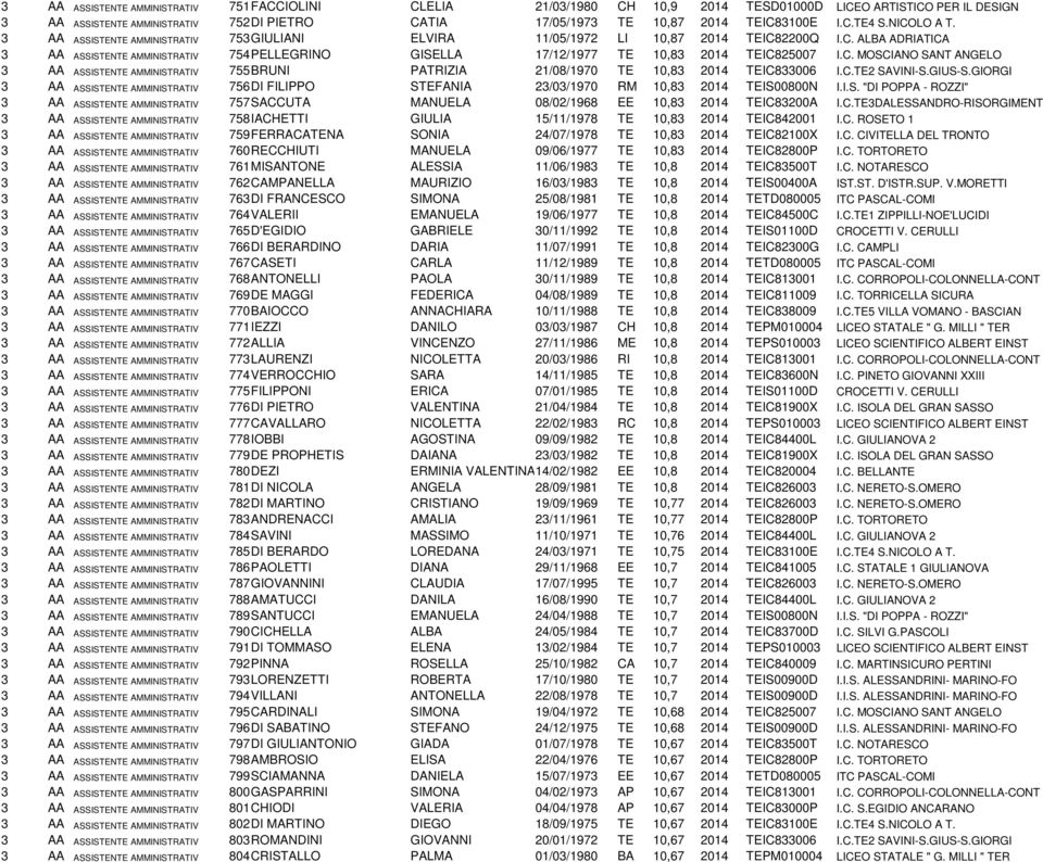 C. MOSCIANO SANT ANGELO 3 AA ASSISTENTE AMMINISTRATIVO 755BRUNI PATRIZIA 21/08/1970 TE 10,83 2014 TEIC833006 I.C.TE2 SAVINI-S.GIUS-S.