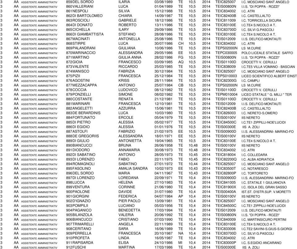 C. CASTELLALTO 3 AA ASSISTENTE AMMINISTRATIVO 863ROSCIOLI GABRIELE 18/12/1986 TE 10,5 2014 TEIC811009 I.C. TORRICELLA SICURA 3 AA ASSISTENTE AMMINISTRATIVO 864DI DONATO ROBERTO 13/11/1986 TE 10,5 2014 TEIC83100E I.