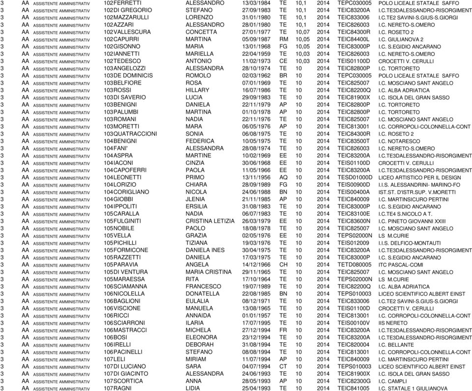 GIORGI 3 AA ASSISTENTE AMMINISTRATIVO 1024AZZARI ALESSANDRO 28/01/1980 TE 10,1 2014 TEIC826003 I.C. NERETO-S.