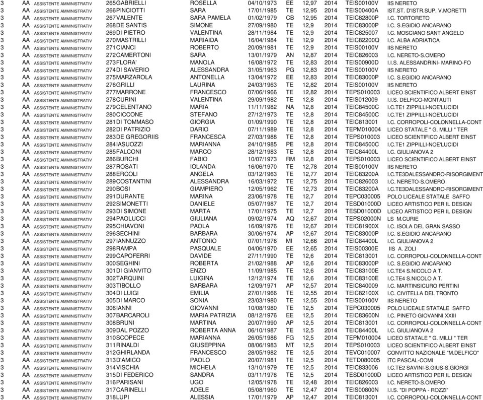 C. S.EGIDIO ANCARANO 3 AA ASSISTENTE AMMINISTRATIVO 269DI PIETRO VALENTINA 28/11/1984 TE 12,9 2014 TEIC825007 I.C. MOSCIANO SANT ANGELO 3 AA ASSISTENTE AMMINISTRATIVO 270MASTRILLI MARIAIDA 16/04/1984 TE 12,9 2014 TEIC82200Q I.