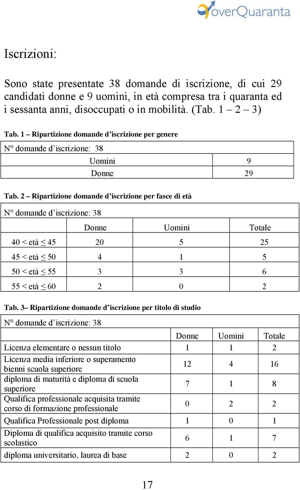 2 Ripartizione domande d iscrizione per fasce di età N domande d iscrizione: 38 Donne Uomini Totale 40 < età 45 20 5 25 45 < età 50 4 1 5 50 < età 55 3 3 6 55 < età 60 2 0 2 Tab.