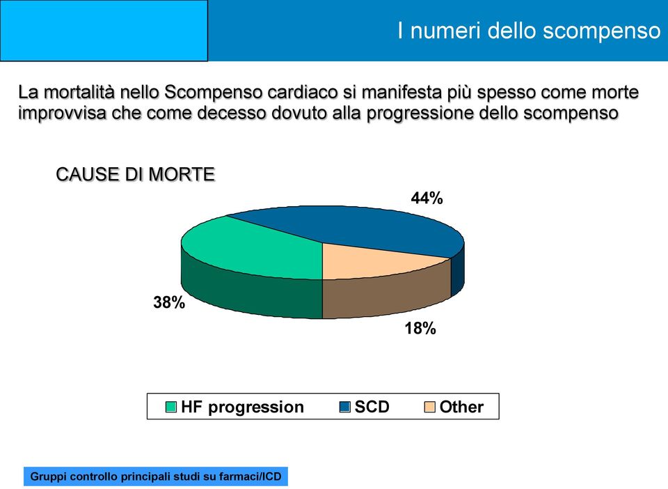 alla progressione dello scompenso CAUSE DI MORTE 44% 38% 18% HF