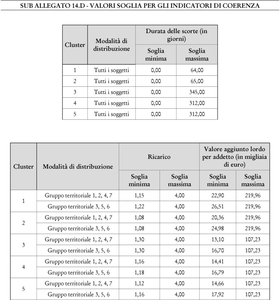 65,00 3 Tutti i soggetti 0,00 345,00 4 Tutti i soggetti 0,00 312,00 5 Tutti i soggetti 0,00 312,00 Cluster 1 2 3 4 5 Modalità di distribuzione Soglia minima Ricarico Soglia massima Valore aggiunto