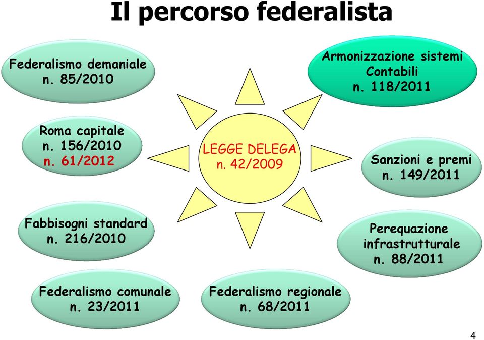 61/2012 LEGGE DELEGA n. 42/2009 Sanzioni e premi n. 149/2011 Fabbisogni standard n.