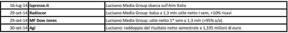 sbarca sull'aim Italia Lucisano Media Group: balza a 1,3 mln utile netto I sem,