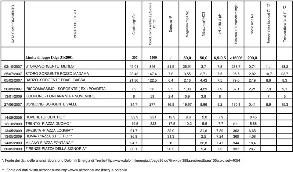 lgs 31/2001 200 2500 / 50,0 50,0 6,5-9,5 <1500* 200,0 02/10/2007 STORO-SORGENTE MERLO 45,01 346 21,9 25,91 3,7 7,8 238,7 0,74 11,1 13,2 25/07/2007 STORO-SORGENTE POZZO MADAMA 23,43 147,4 7,6 3,55