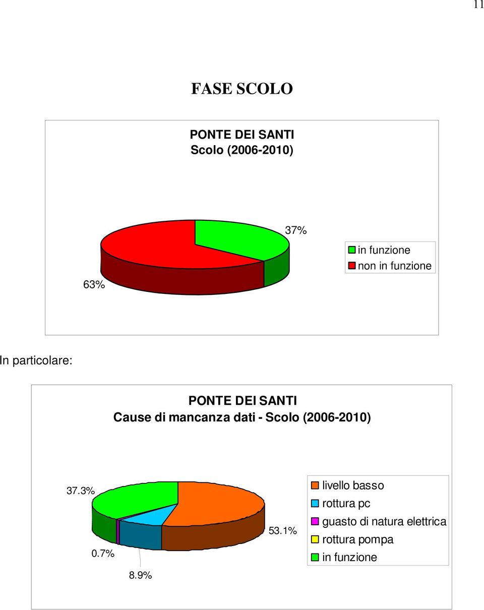 dati - Scolo (2006-2010) 37.3% 0.7% 8.9% 53.