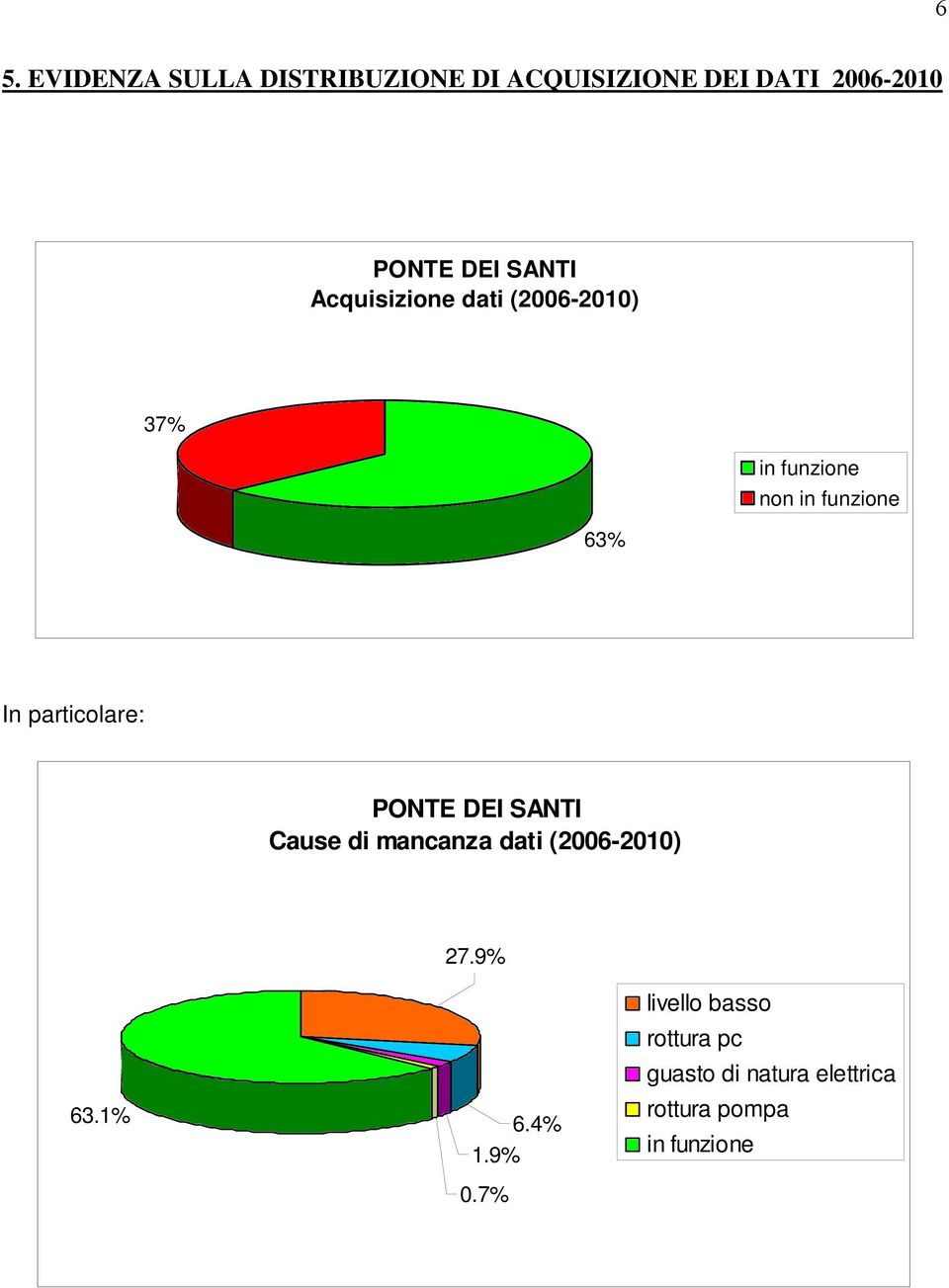 particolare: PONTE DEI SANTI Cause di mancanza dati (2006-2010) 27.