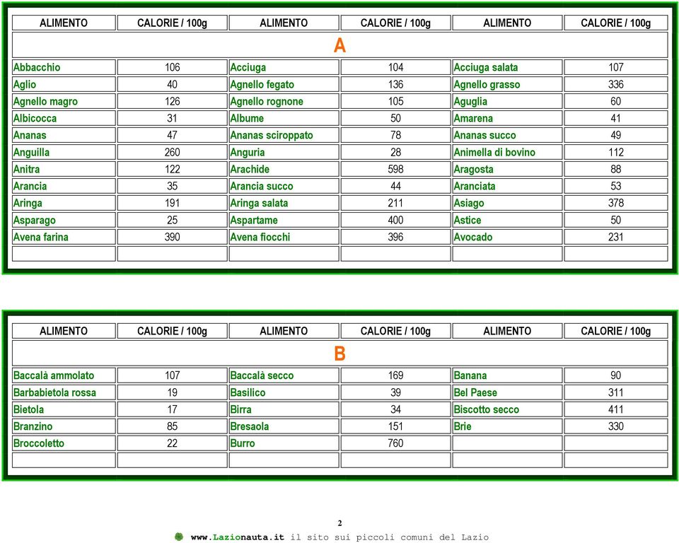 44 Aranciata 53 Aringa 191 Aringa salata 211 Asiago 378 Asparago 25 Aspartame 400 Astice 50 Avena farina 390 Avena fiocchi 396 Avocado 231 B Baccalà ammolato 107