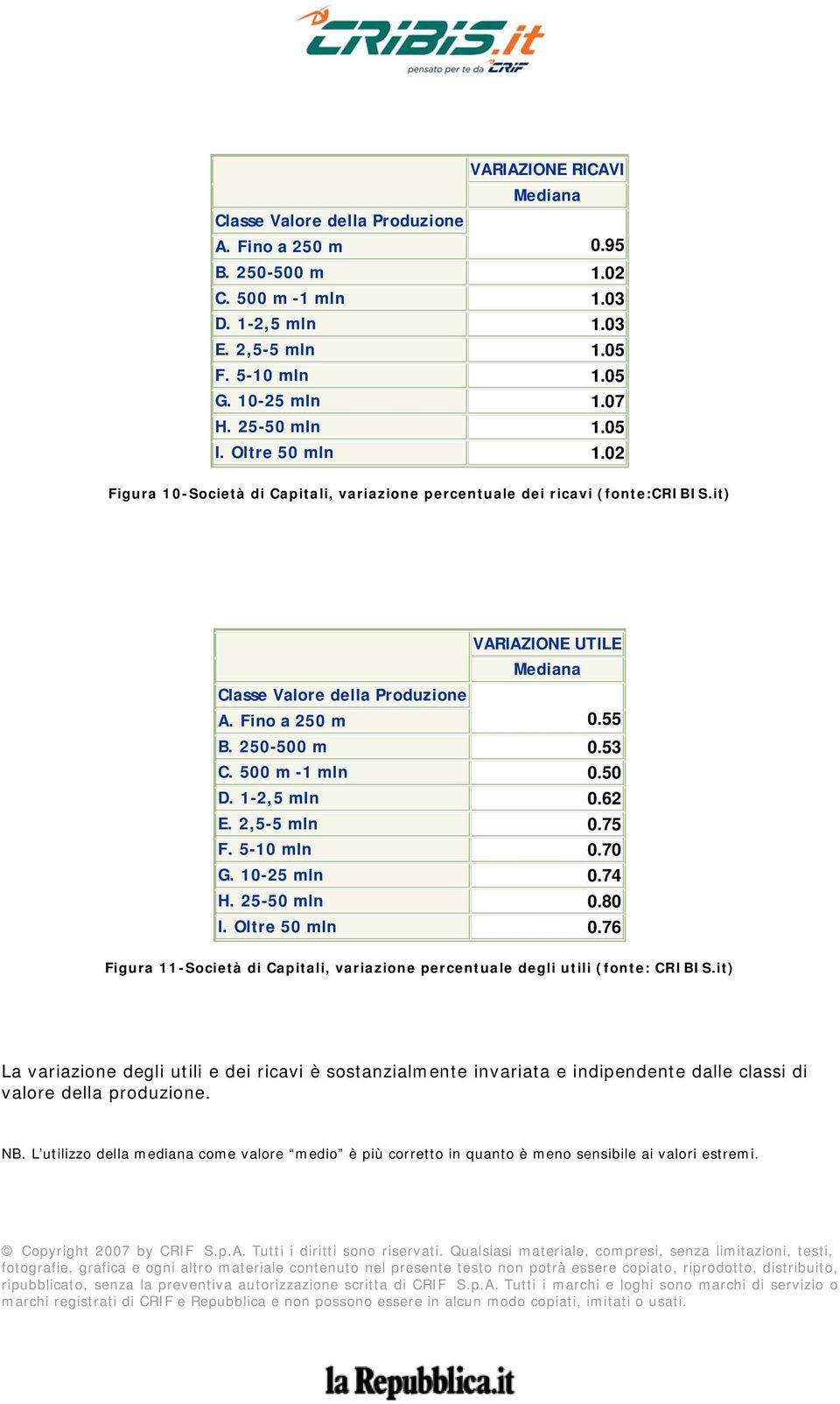 250-500 m 0.53 C. 500 m -1 mln 0.50 D. 1-2,5 mln 0.62 E. 2,5-5 mln 0.75 F. 5-10 mln 0.70 G. 10-25 mln 0.74 H. 25-50 mln 0.80 I. Oltre 50 mln 0.