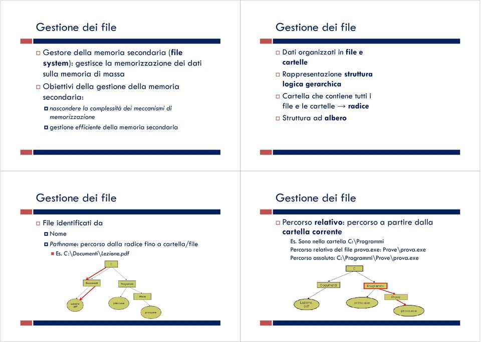 che contiene tutti i file e le cartelle radice Struttura ad albero File identificati da Nome Pathname: percorso dalla radice fino a cartella/file Es. C:\Documenti\Lezione.