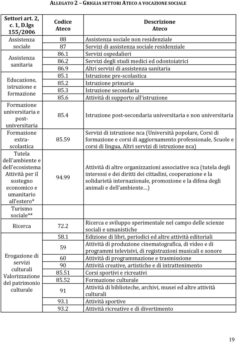 Attività per il sostegno economico e umanitario all estero* Turismo sociale** Erogazione di servizi culturali Valorizzazione del patrimonio culturale ALLEGATO 2 GRIGLIA SETTORI ATECO A VOCAZIONE