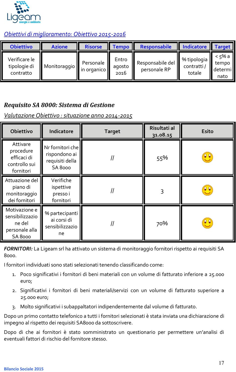 procedure efficaci di controllo sui fornitori Attuazione del piano di monitoraggio dei fornitori Motivazione e sensibilizzazio ne del personale alla SA 8000 Nr fornitori che rispondono ai requisiti