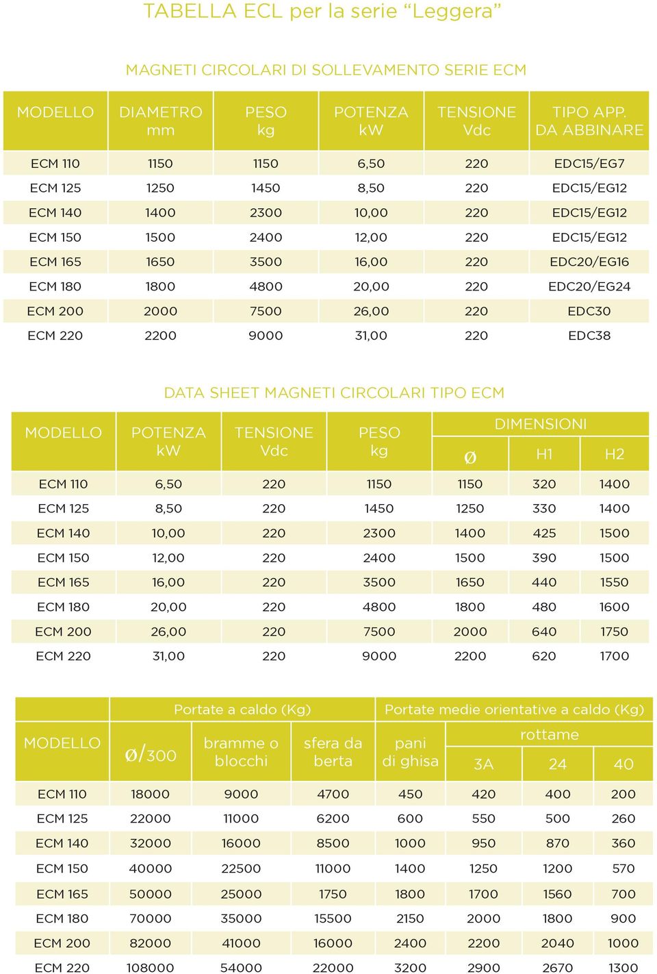 CIRCOLARI TIPO ECM ECM 110 6,50 220 1150 1150 320 1400 ECM 125 8,50 220 1450 1250 330 1400 ECM 140 10,00 220 2300 1400 425 1500 ECM 150 12,00 220 2400 1500 390 1500 ECM 165 16,00 220 3500 1650 440
