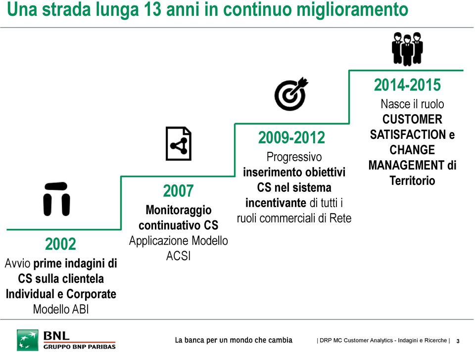 Progressivo inserimento obiettivi CS nel sistema incentivante di tutti i ruoli commerciali di Rete 2014-2015